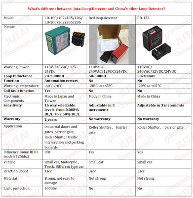 Four Step Switch Selectable 20-80KHz Auto Reset Loop Detector with Lightning Protection for Barrier Gates